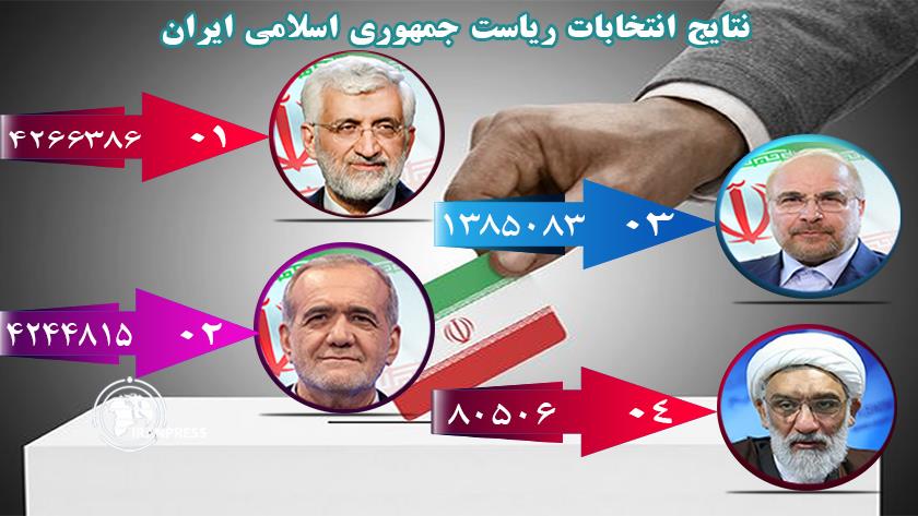 Iranpress: النتائج الأولية لانتخابات الرئاسة.. جليلي أولًا 