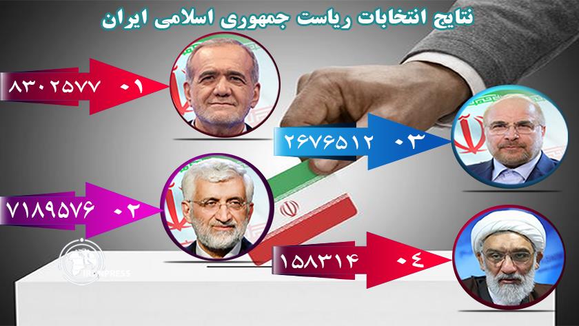 Iranpress: بزشكيان يزيد الفارق بينه وبين جليلي مع فرز المزيد من الأصوات