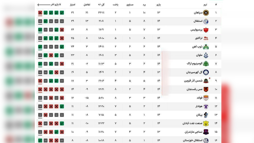 Iranpress: امتیازات سپاهان و پرسپولیس برگشت