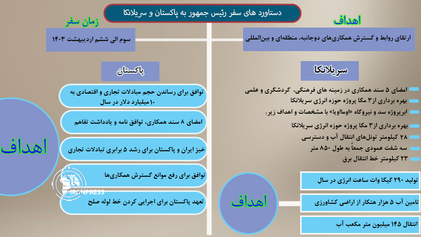 Iranpress: اینفوگرافی/ دستاوردهای سفر رئیس جمهور به پاکستان و سریلانکا