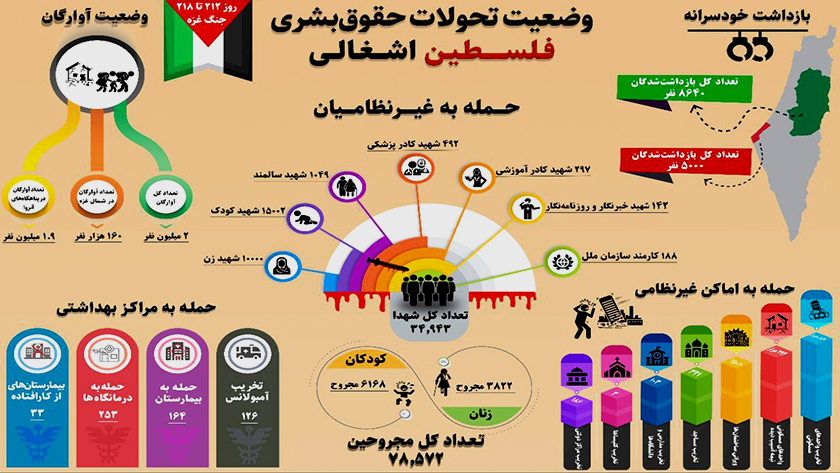 Iranpress: اینفوگرافی/ آمارها نقض حقوق بشر توسط رژیم نسل کش صهیونیستی در غزه را نشان می دهد