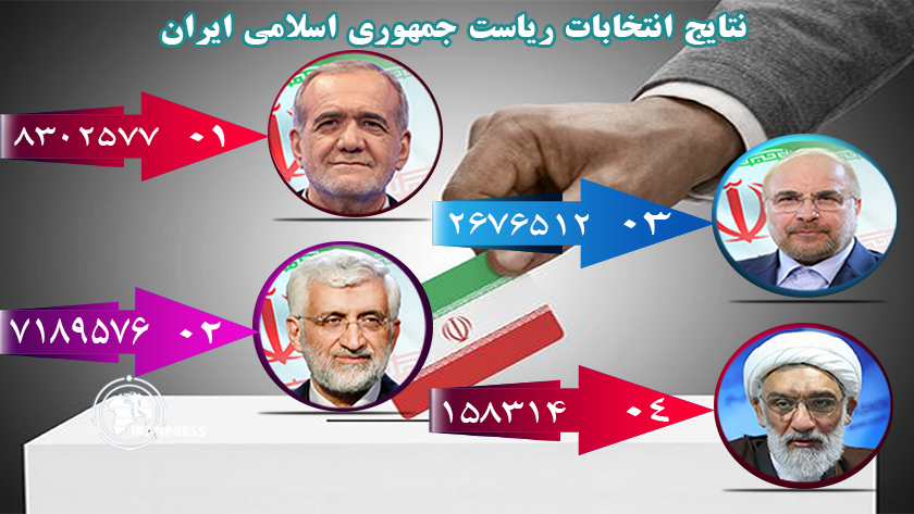 Iranpress: جدیدترین نتایج شمارش آرای انتخابات ریاست جمهوری با تداوم پیشتازی پزشکیان