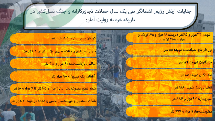ایران پرس: آمار جنایات رژیم صهیونیستی در نوار غزه طی یک سال گذشته