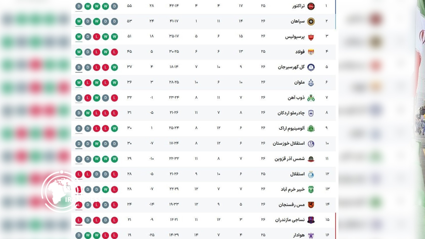 Iranpress: توقف تراکتورسازی در روز پیروزی سپاهان و پرسپولیس