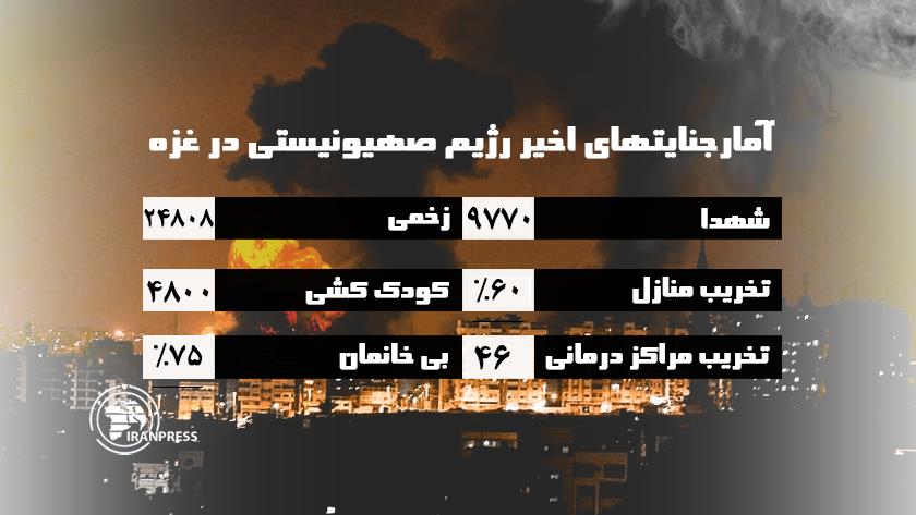 Iranpress: افزایش شمار شهدای غزه به ۹۷۷۰ تن
