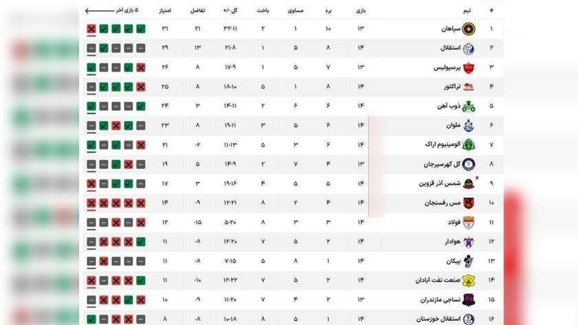Iranpress: امتیازات سپاهان و پرسپولیس برگشت