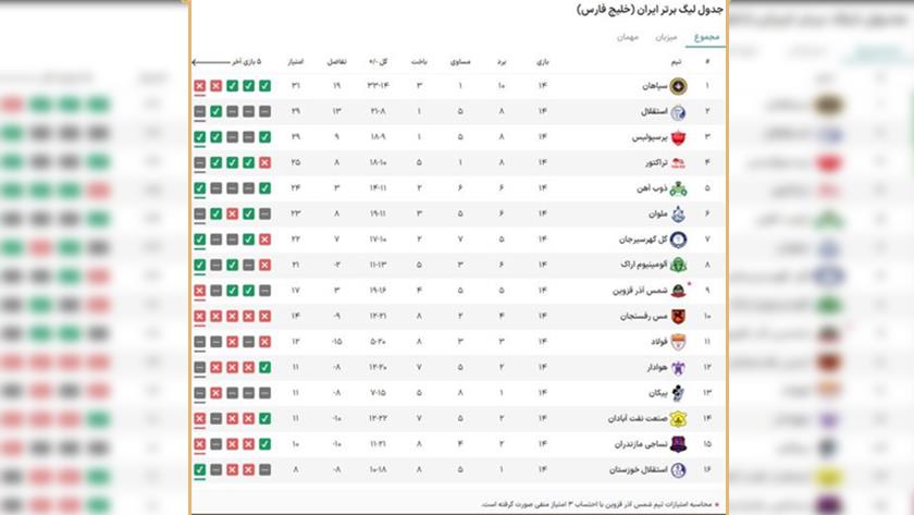 Iranpress: برد پرسپولیس مقابل نساجی مازندران/ سرخابی‌ها به دوقدمی سپاهان رسیدند
