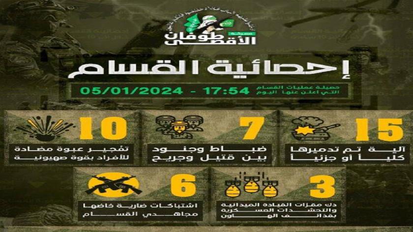 Iranpress: آمار تلفات و خسارت رژیم صهیونیستی در۲۴ گذشته