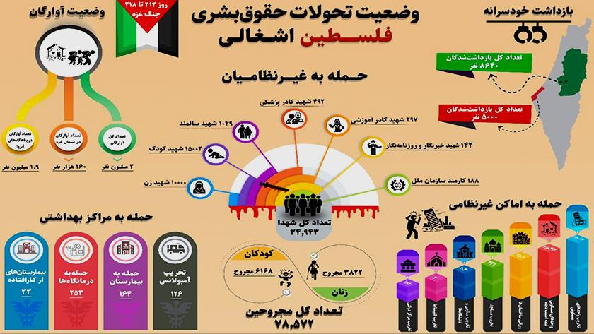 Iranpress: اینفوگرافی/ آمارها نقض حقوق بشر توسط رژیم نسل کش صهیونیستی در غزه را نشان می دهد
