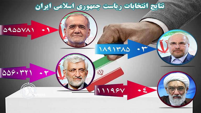 Iranpress: جدیدترین نتایج شمارش آرای انتخابات ریاست جمهوری با ادامه پیشتازی پزشکیان