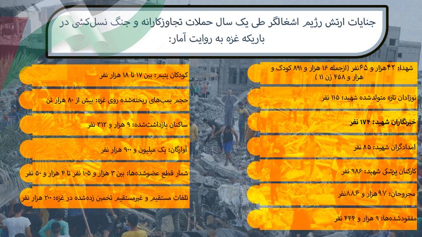 Iranpress: آمار جنایات رژیم صهیونیستی در نوار غزه طی یک سال گذشته
