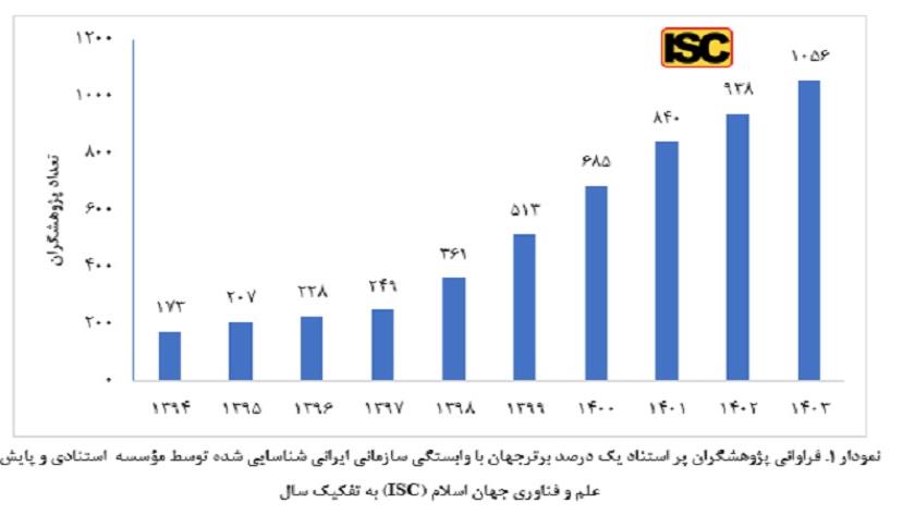 Iranpress: رشد ۱۲ درصدی آمار پژوهشگران برتر ایرانی