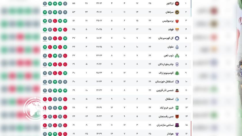 Iranpress: توقف تراکتورسازی در روز پیروزی سپاهان و پرسپولیس