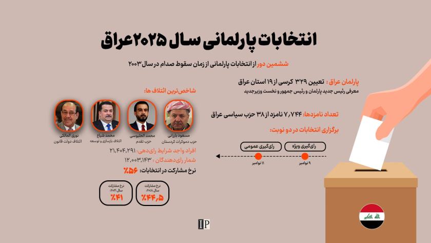 Iranpress: آمارهای انتخابات پارلمانی ۲۰۲۵ عراق