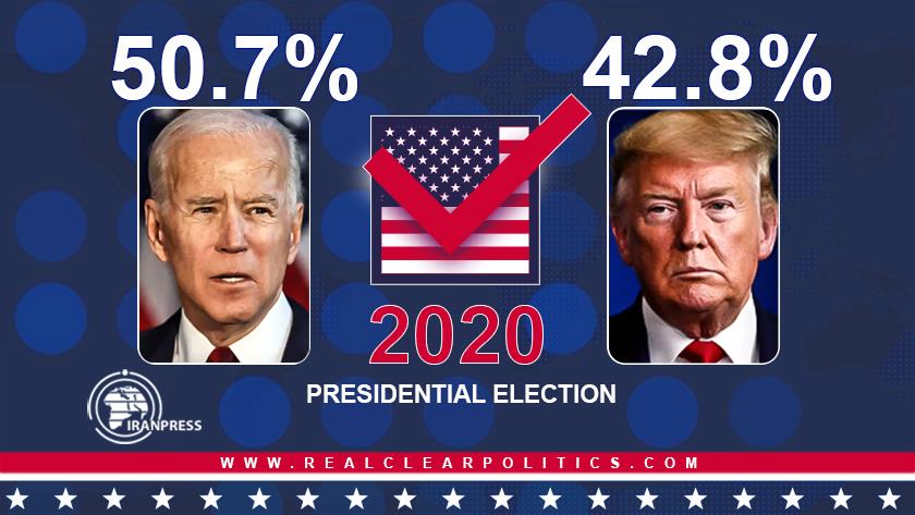 Iranpress: Biden still leading in US election polls tracker by 7.9% 