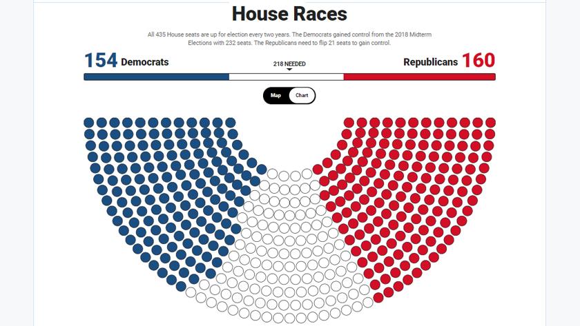 Iranpress: US election: The Republicans lead in House of Representatives