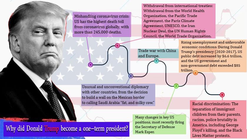 Iranpress: Why Donald Trump becomes one-term president