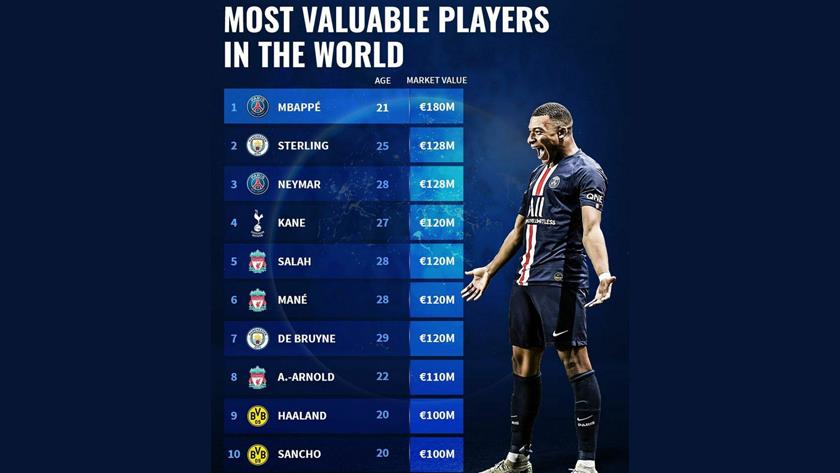 Iranpress: Top 10 football players in world, their values