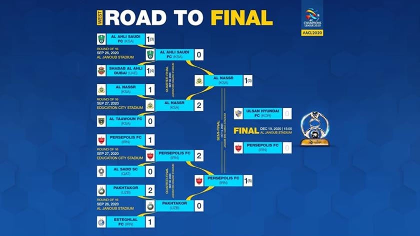 Iranpress: ACL 2020: Who will be crowned king of Asia? 