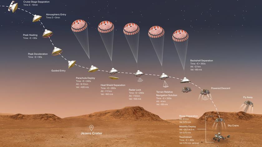 Iranpress: NASA rover streaks toward a landing on Mars