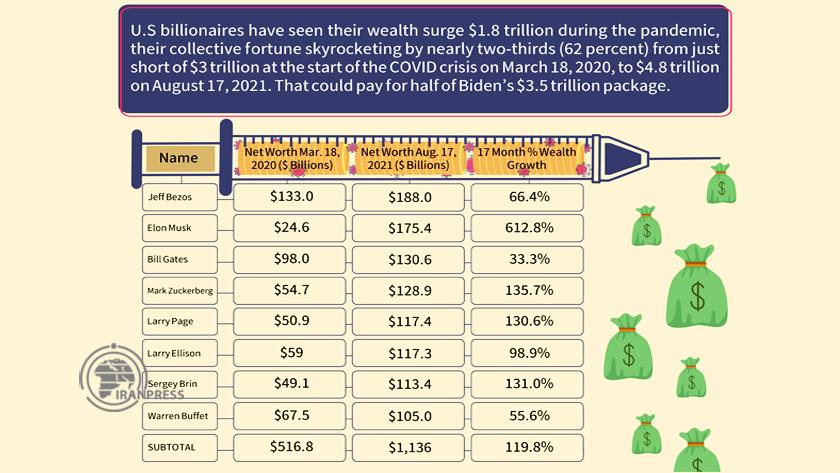 Iranpress: US billionaires see $1.8 trillion surge in wealth during pandemic
