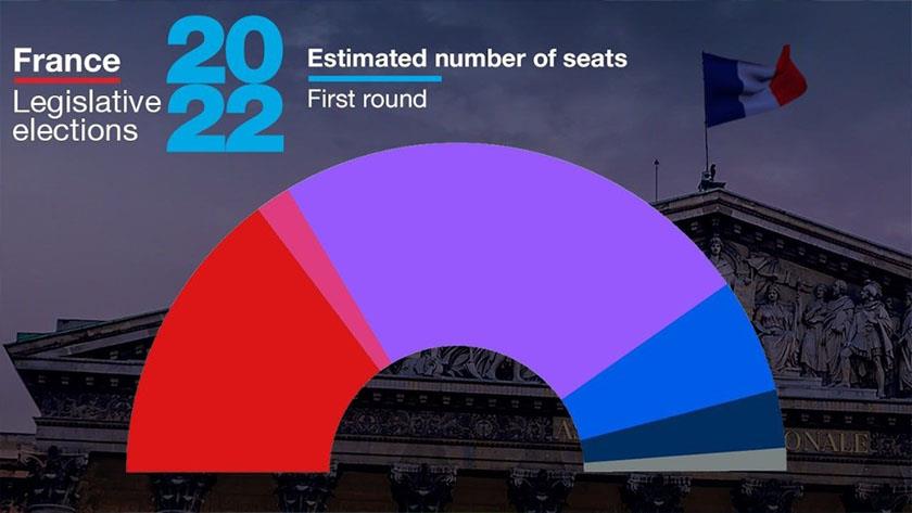 Iranpress: France parliamentary elections to set for second round