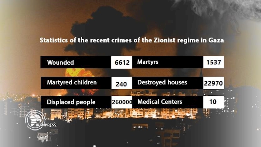 Iranpress: Israeli attacks leave 1537 Palestinian martyred, 6612 injured