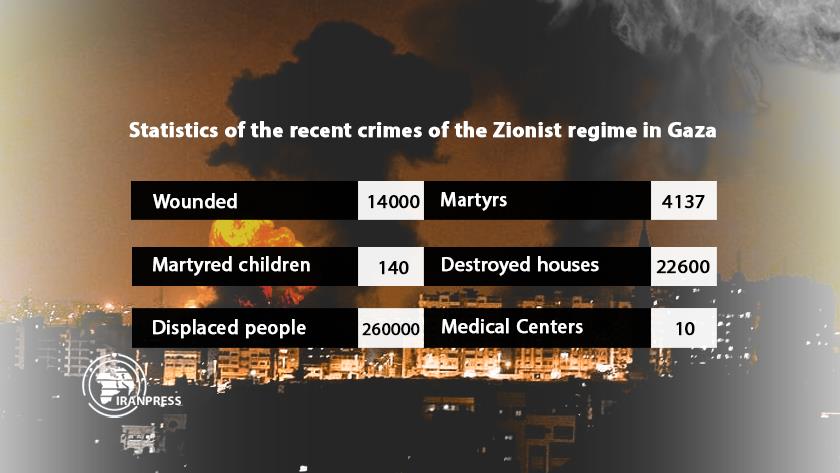 Iranpress: 4,000 killed, 14k injured ahead of expected Israeli ground aggression