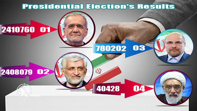 Iranpress: Iranian Presidential Election; Pezeskian At Top With 2,410,760 Votes