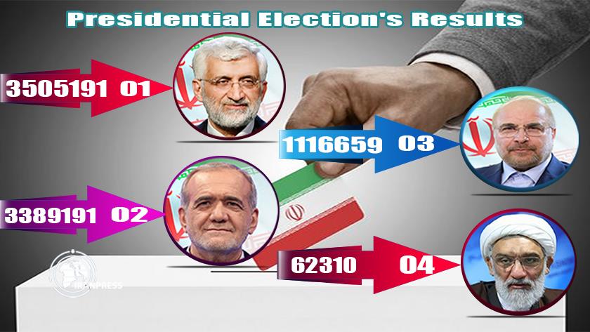 Iranpress: Iran Presidential Election: Jalili Surpasses Pezeshkian