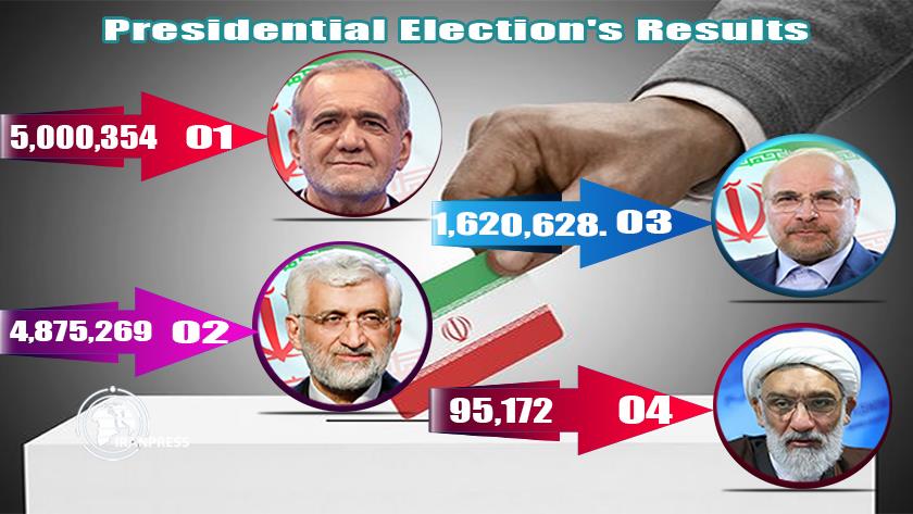 Iranpress: Iranian Presidential Election Latest: Pezeshkian Leads in Early Election