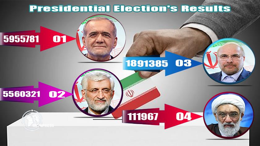 Iranpress: Iran Presidential Election: Pezeshkian Keeps Slight Lead over Jalili