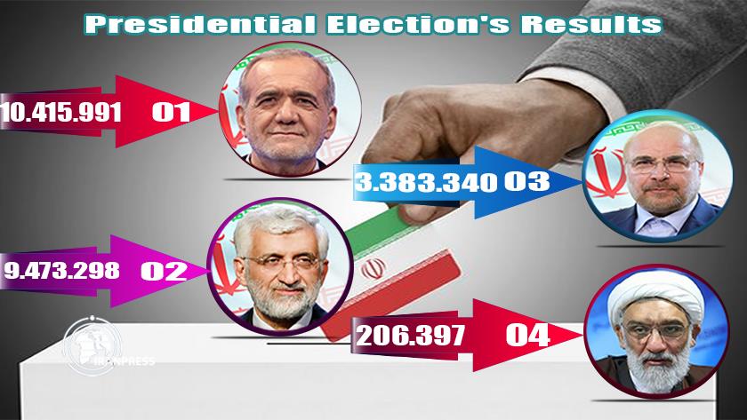 Iranpress: Final Figures Put Pezeshkian and Jalili in Run-off