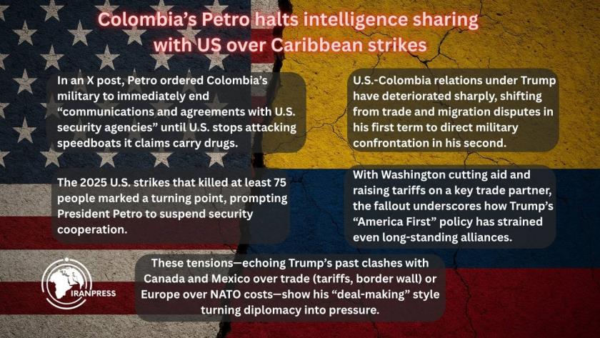 Iranpress: Colombia’s Petro Halts Intelligence Sharing With US Over Caribbean Strikes