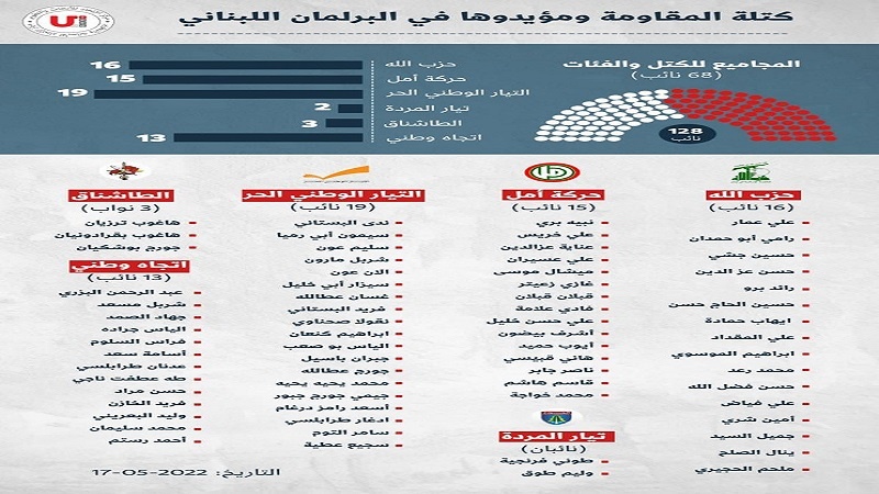 Iranpress: Le Hezbollah et ses alliés ont la majorité au parlement