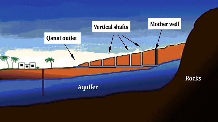 How Qanat works